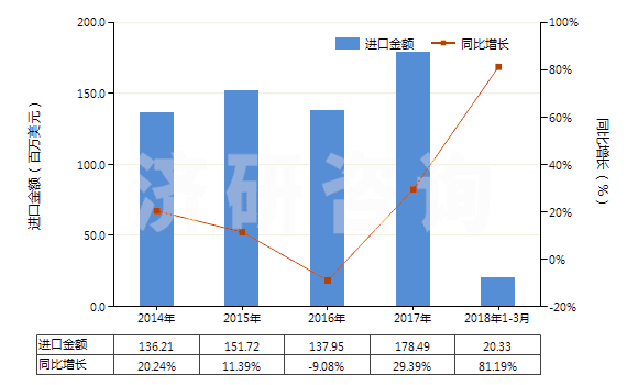 2014-2018年3月中國(guó)其他過踝低于小腿的橡、塑或革外底的短統(tǒng)靴(HS64039119)進(jìn)口總額及增速統(tǒng)計(jì)
